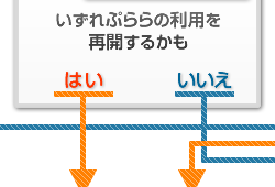 いずれぷららの利用を再開するかも 「はい」なら「解約」へ、「いいえ」なら「退会」へ