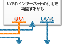 いずれインターネットの利用を再開するかも 「はい」なら「解約」へ、「いいえ」なら退会へ